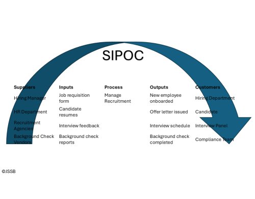 How SIPOC Fits Into Your MO?