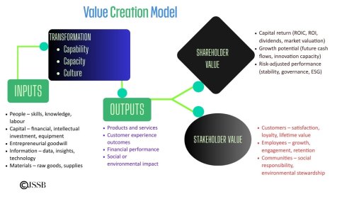 The Hidden Link: How Economic Value Creation Transforms Performance Management