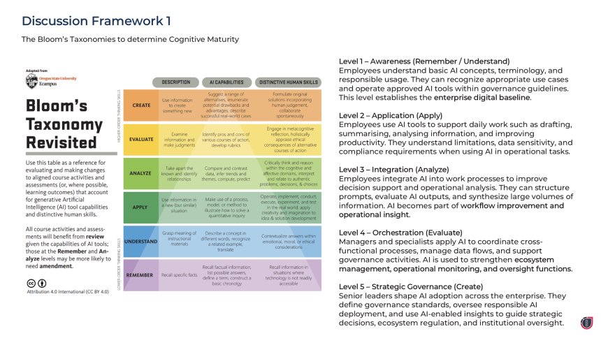 Blooms Taxonomy for cognitive maturity