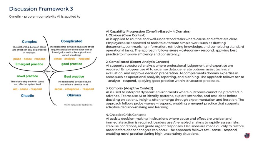AI Capability Progression (Cynefin-Based)