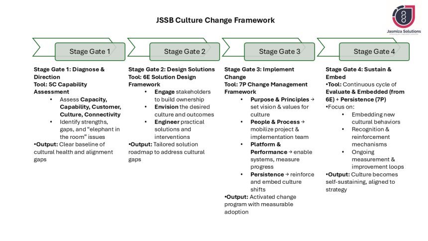Jasmiza solutions culture change framework