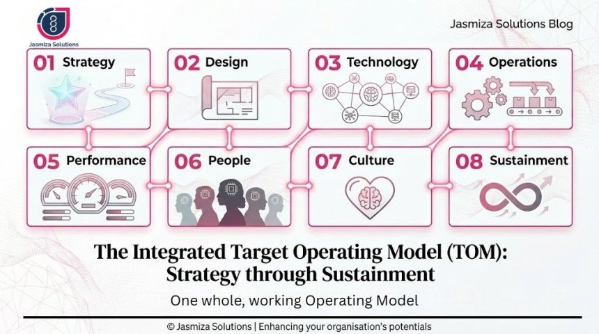 Target Operating Model (TOM) with AI Capabilities
