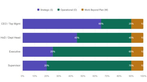 Individual Performance Contract : Balancing Strategy, Operational and AdHoc KPIs for Fair Appraisal