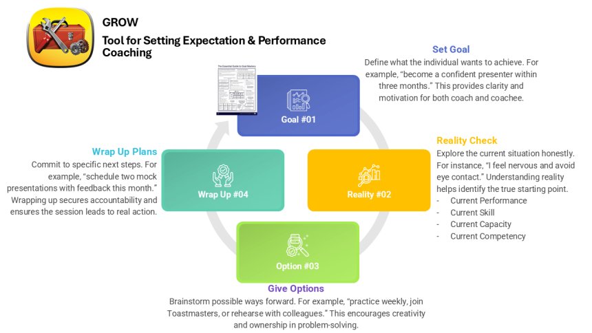 Performance Management System : Setting Expectation with Subordinates